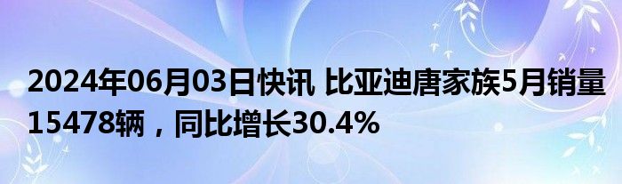 2024年06月03日快讯 比亚迪唐家族5月销量15478辆，同比增长30.4%