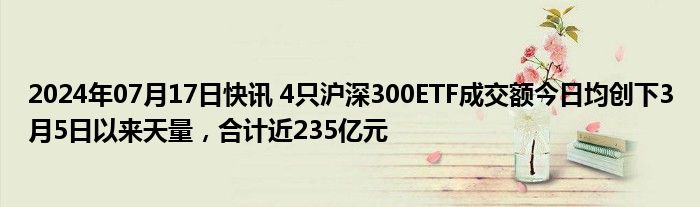 2024年07月17日快讯 4只沪深300ETF成交额今日均创下3月5日以来天量，合计近235亿元