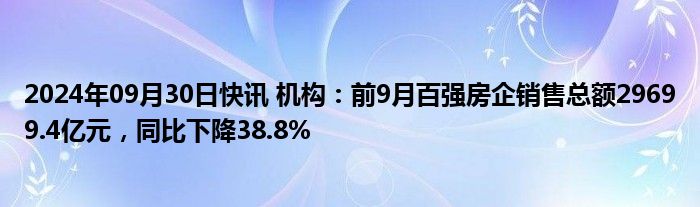 2024年09月30日快讯 机构：前9月百强房企销售总额29699.4亿元，同比下降38.8%